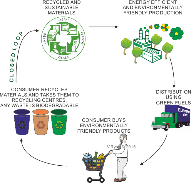 Eco-friendly product lifecycle showing recycling and sustainability